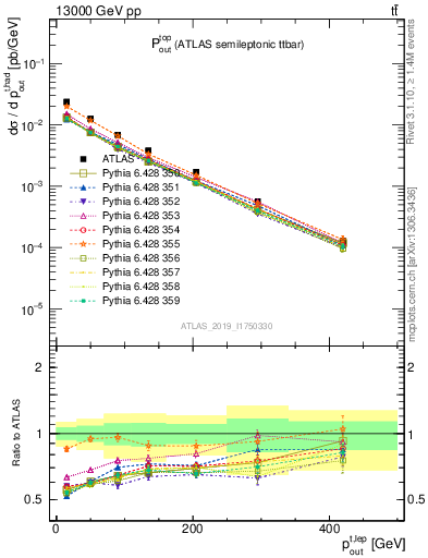 Plot of top.pout in 13000 GeV pp collisions