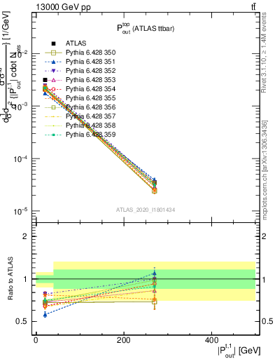 Plot of top.pout in 13000 GeV pp collisions