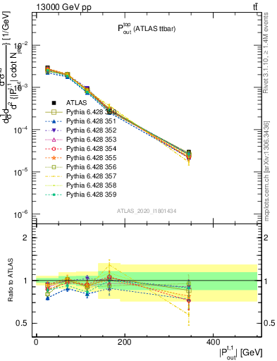 Plot of top.pout in 13000 GeV pp collisions