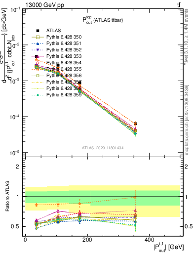 Plot of top.pout in 13000 GeV pp collisions