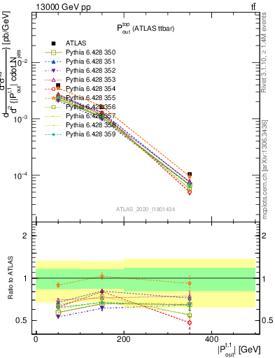 Plot of top.pout in 13000 GeV pp collisions