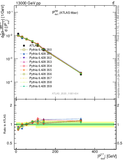 Plot of top.pout in 13000 GeV pp collisions