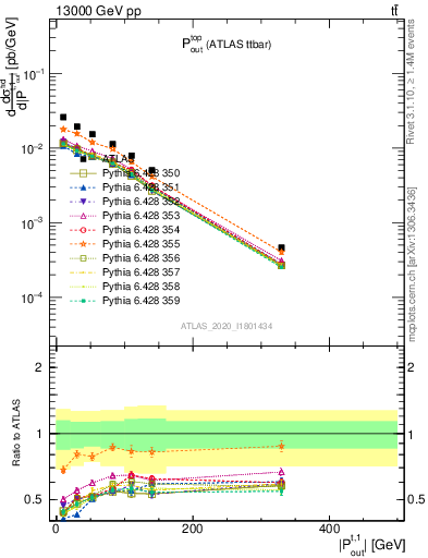 Plot of top.pout in 13000 GeV pp collisions