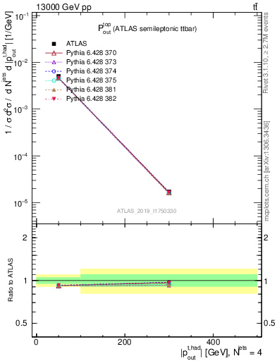 Plot of top.pout in 13000 GeV pp collisions