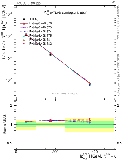Plot of top.pout in 13000 GeV pp collisions