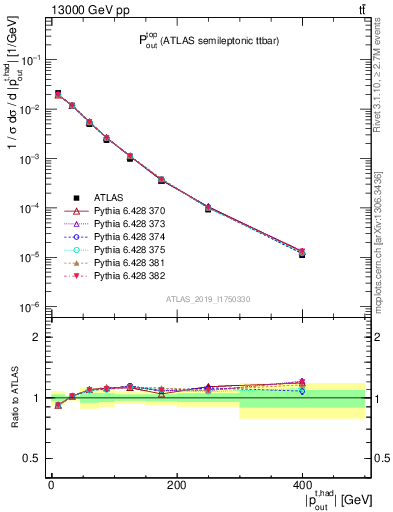Plot of top.pout in 13000 GeV pp collisions