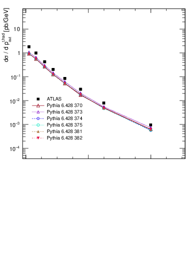 Plot of top.pout in 13000 GeV pp collisions