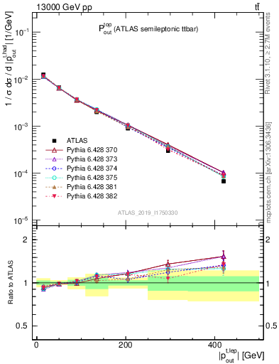 Plot of top.pout in 13000 GeV pp collisions