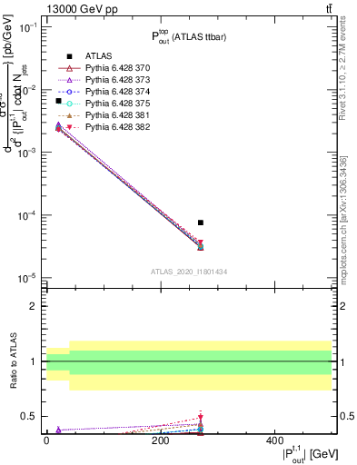 Plot of top.pout in 13000 GeV pp collisions