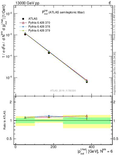 Plot of top.pout in 13000 GeV pp collisions