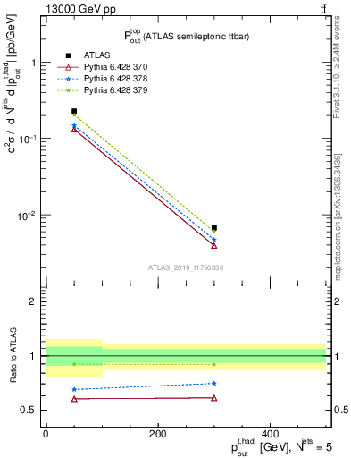 Plot of top.pout in 13000 GeV pp collisions