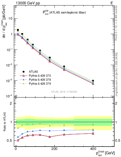 Plot of top.pout in 13000 GeV pp collisions
