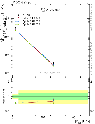 Plot of top.pout in 13000 GeV pp collisions