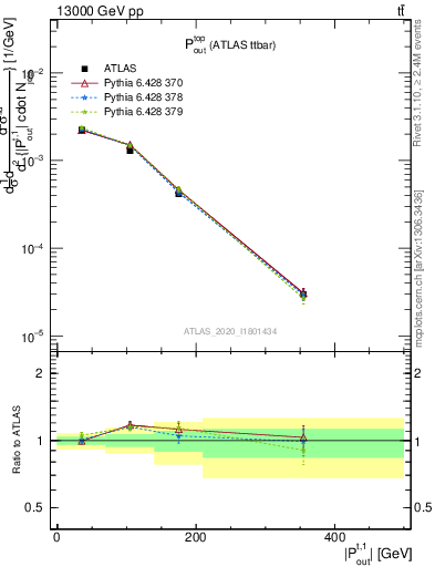 Plot of top.pout in 13000 GeV pp collisions