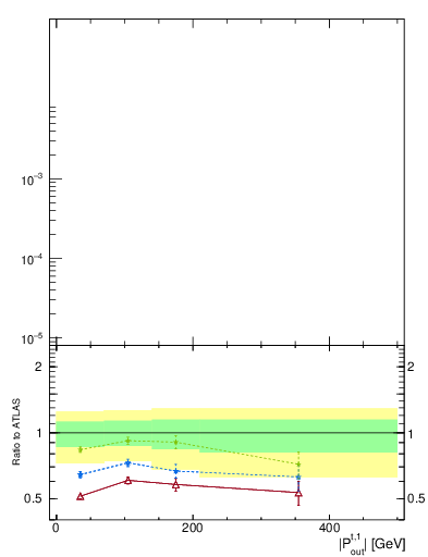 Plot of top.pout in 13000 GeV pp collisions