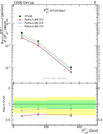 Plot of top.pout in 13000 GeV pp collisions