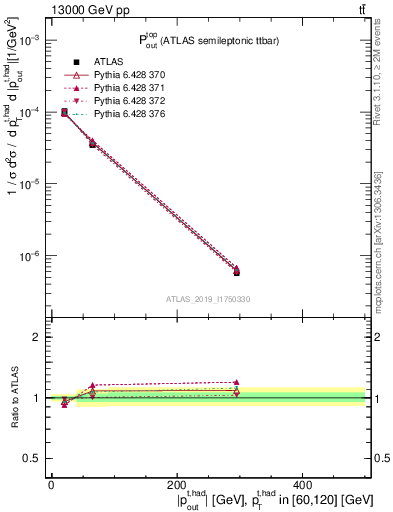 Plot of top.pout in 13000 GeV pp collisions