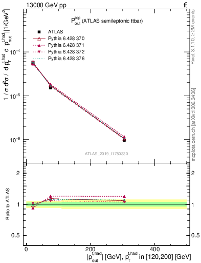 Plot of top.pout in 13000 GeV pp collisions