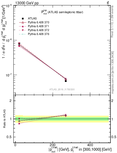 Plot of top.pout in 13000 GeV pp collisions