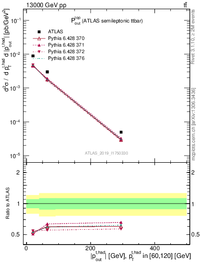 Plot of top.pout in 13000 GeV pp collisions
