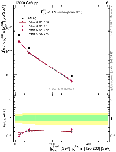 Plot of top.pout in 13000 GeV pp collisions