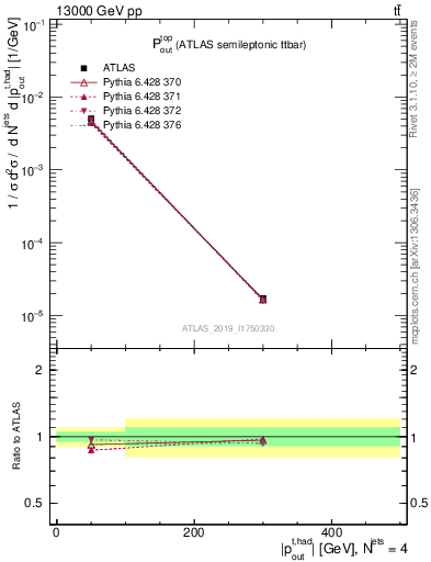 Plot of top.pout in 13000 GeV pp collisions