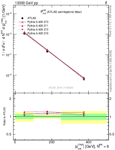 Plot of top.pout in 13000 GeV pp collisions