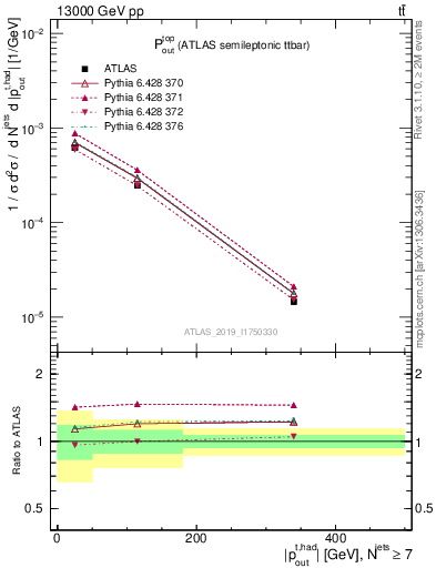 Plot of top.pout in 13000 GeV pp collisions