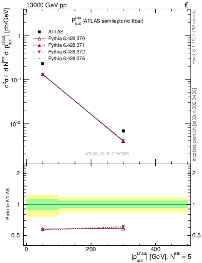 Plot of top.pout in 13000 GeV pp collisions
