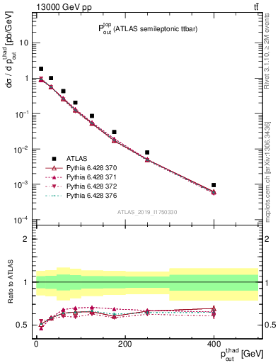 Plot of top.pout in 13000 GeV pp collisions