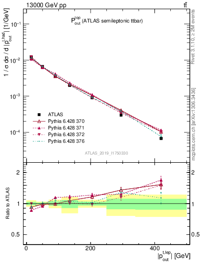 Plot of top.pout in 13000 GeV pp collisions