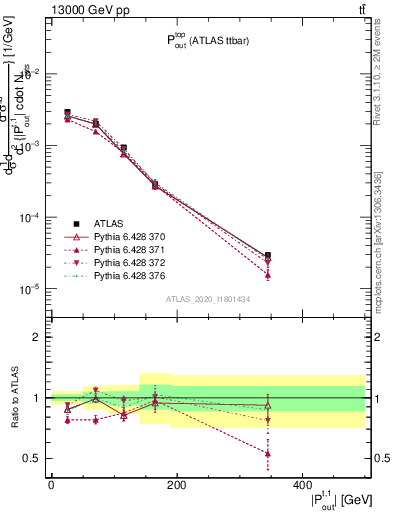 Plot of top.pout in 13000 GeV pp collisions