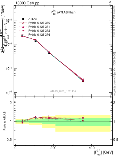 Plot of top.pout in 13000 GeV pp collisions