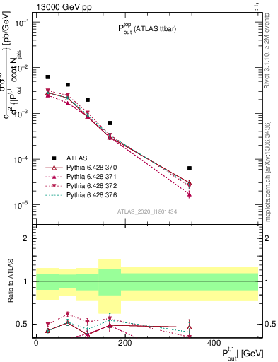 Plot of top.pout in 13000 GeV pp collisions
