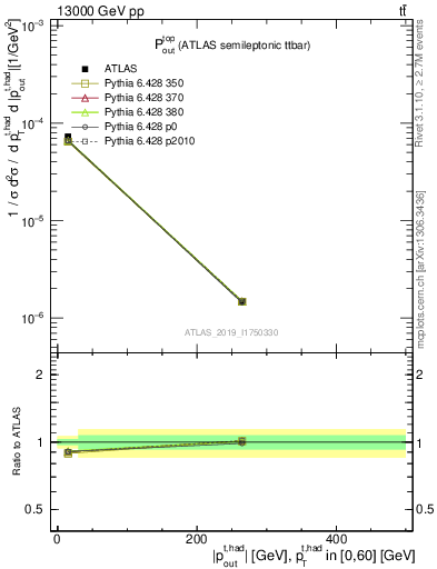 Plot of top.pout in 13000 GeV pp collisions