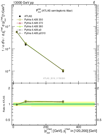 Plot of top.pout in 13000 GeV pp collisions