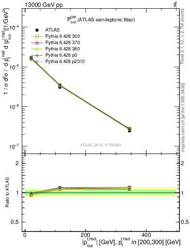 Plot of top.pout in 13000 GeV pp collisions