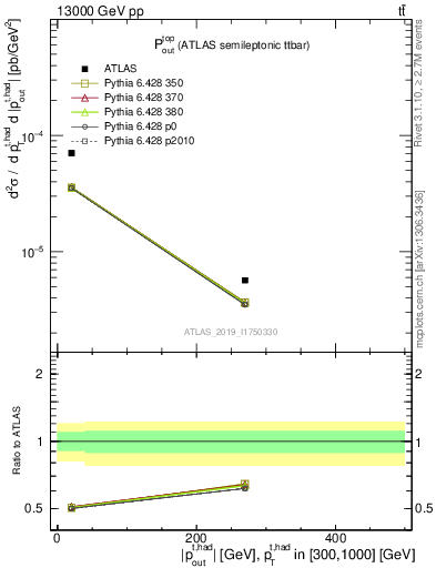 Plot of top.pout in 13000 GeV pp collisions