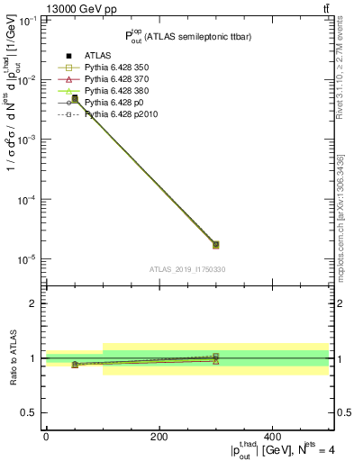 Plot of top.pout in 13000 GeV pp collisions