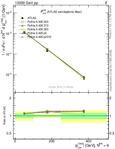 Plot of top.pout in 13000 GeV pp collisions