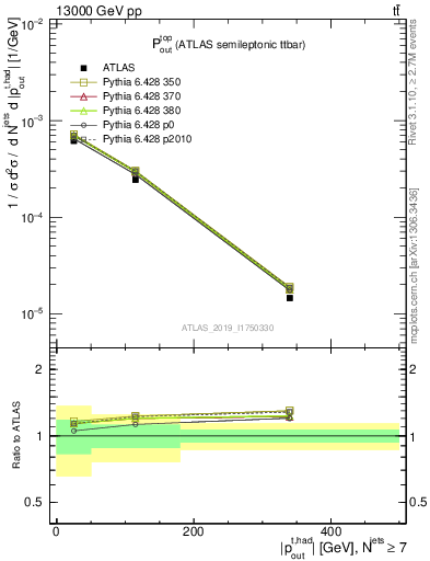 Plot of top.pout in 13000 GeV pp collisions