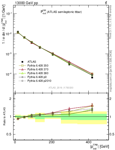 Plot of top.pout in 13000 GeV pp collisions