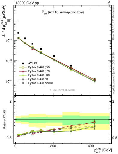 Plot of top.pout in 13000 GeV pp collisions