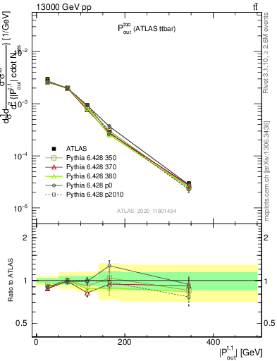 Plot of top.pout in 13000 GeV pp collisions