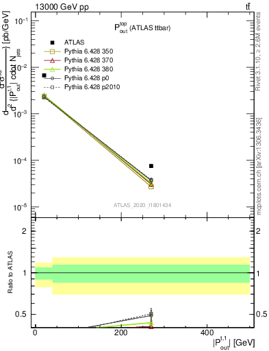 Plot of top.pout in 13000 GeV pp collisions