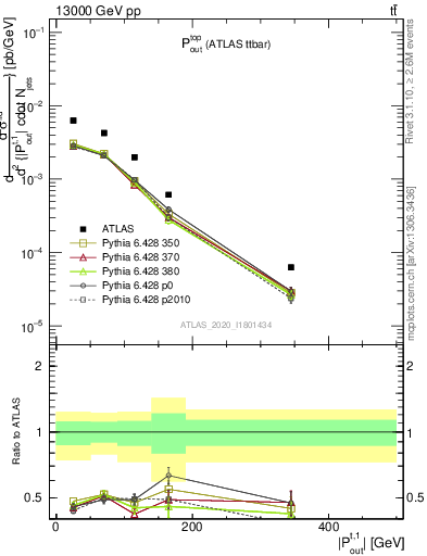 Plot of top.pout in 13000 GeV pp collisions
