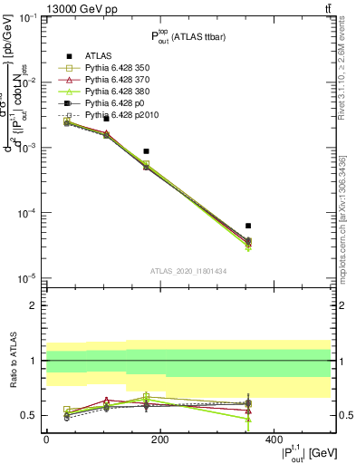 Plot of top.pout in 13000 GeV pp collisions
