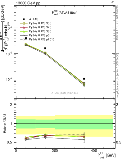 Plot of top.pout in 13000 GeV pp collisions