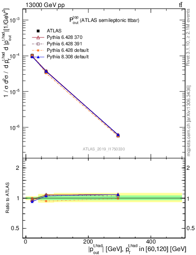 Plot of top.pout in 13000 GeV pp collisions
