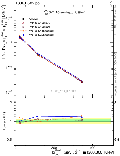 Plot of top.pout in 13000 GeV pp collisions